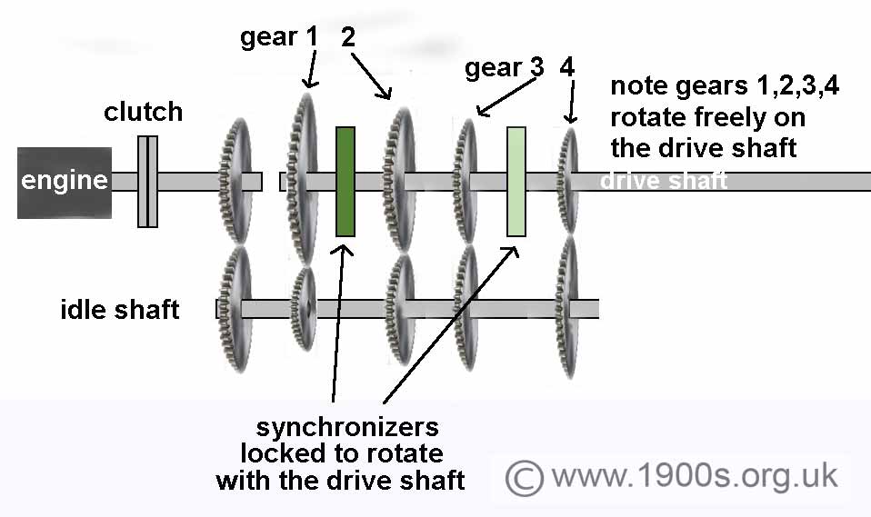 synchromesh gear box in neutral showing all gears permanently meshed but no drive
