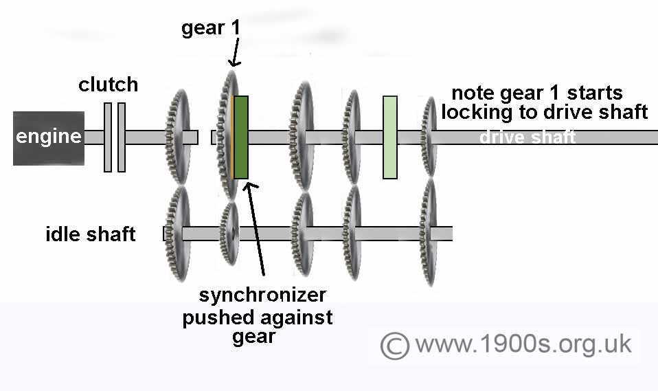 synchromesh gear box showing the first gear in the act of engaging