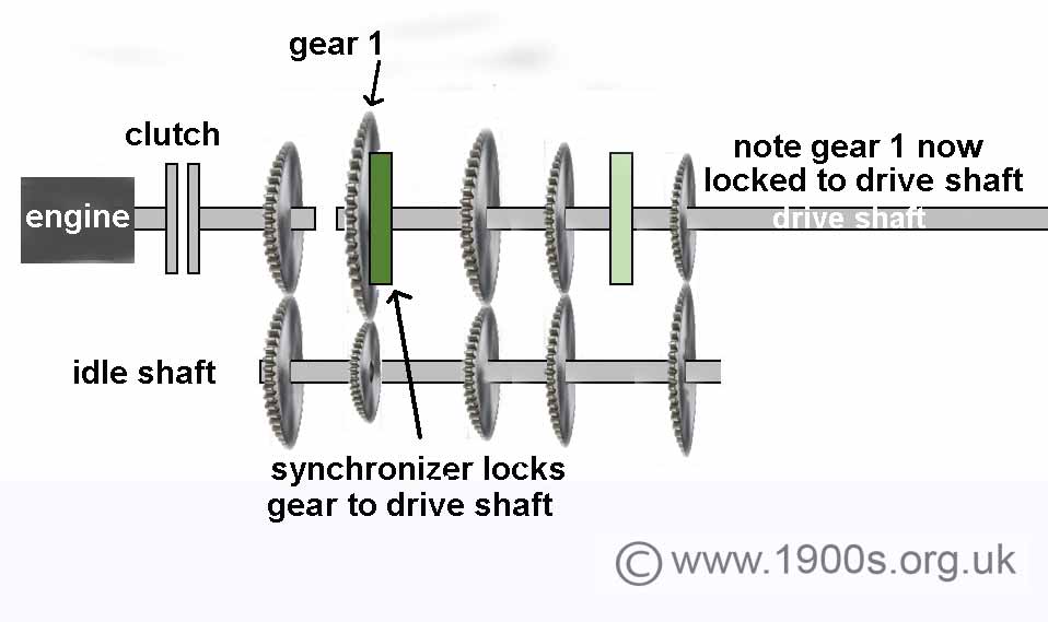 synchromesh gear box showing the first gear fully engaged