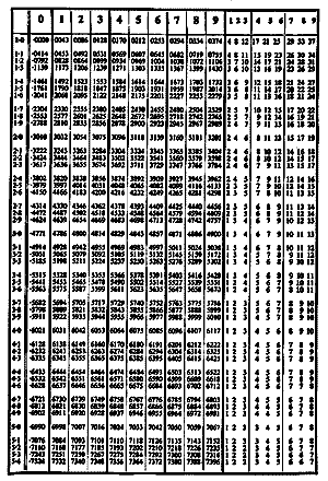 Row and column structure of a page of logarithms in a book