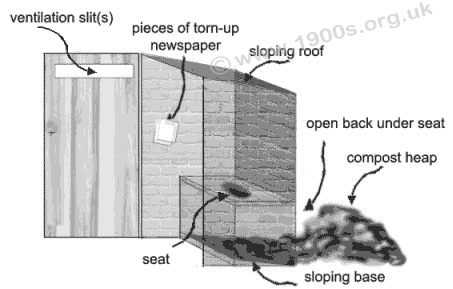 The principle of one form of old outdoor privy lavatory, typical of the early 1900s in rural areas and of other times when there was no mains drainage