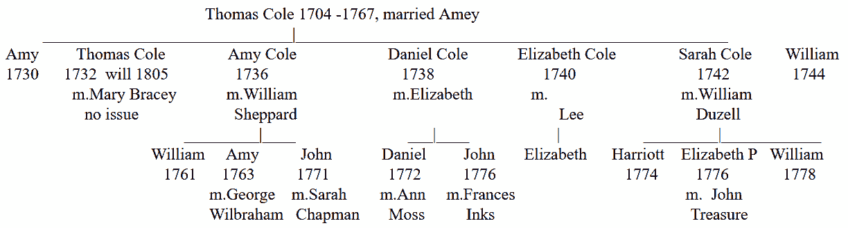 Descendancy chart from Thomas Cole 1704 for two