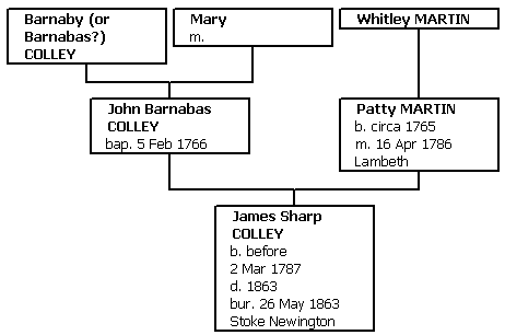 Ancestry chart for James Sharp Colley