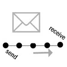 stages in sending telegrams from sending to delivery
